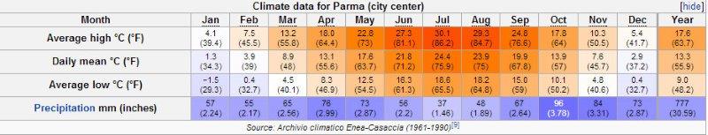 Climate in Parma